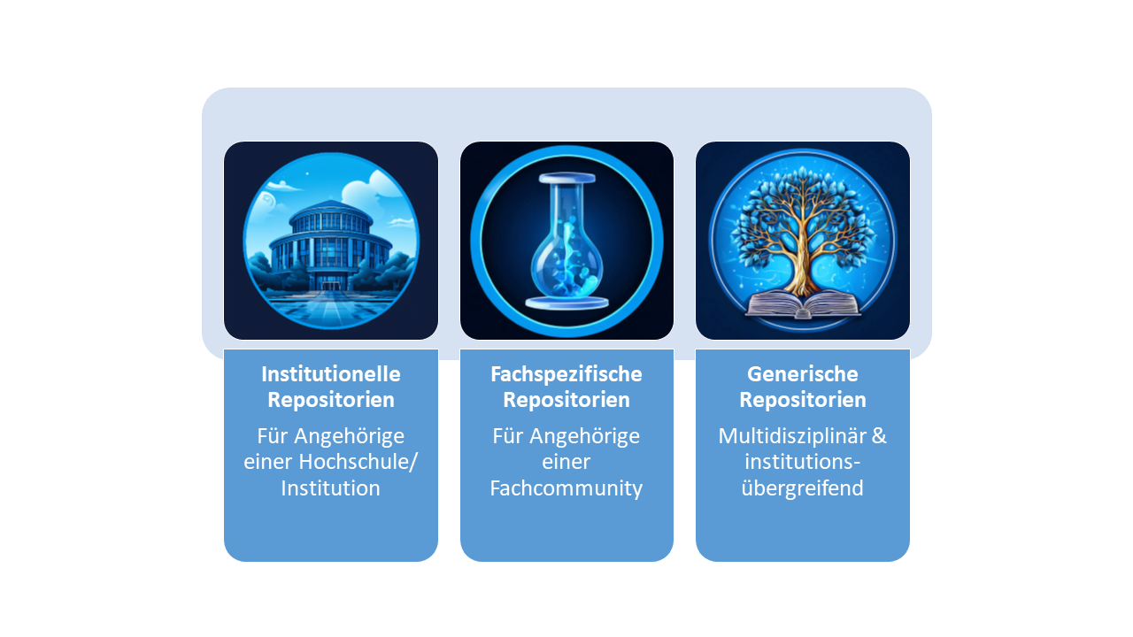Visualisierung Repositorienarten