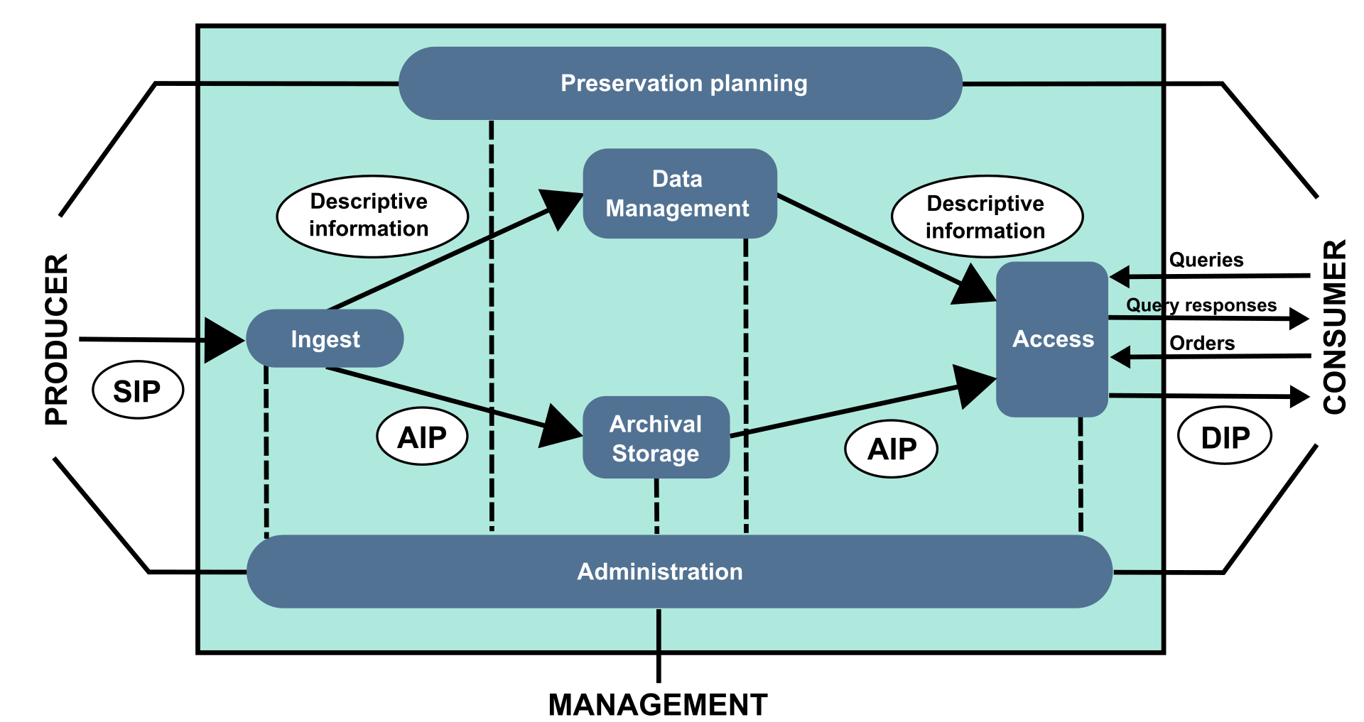 OAIS Model: from Producer to Consumer via Preservation planning+administation (Ingest - Data Management+Archiving - Access)