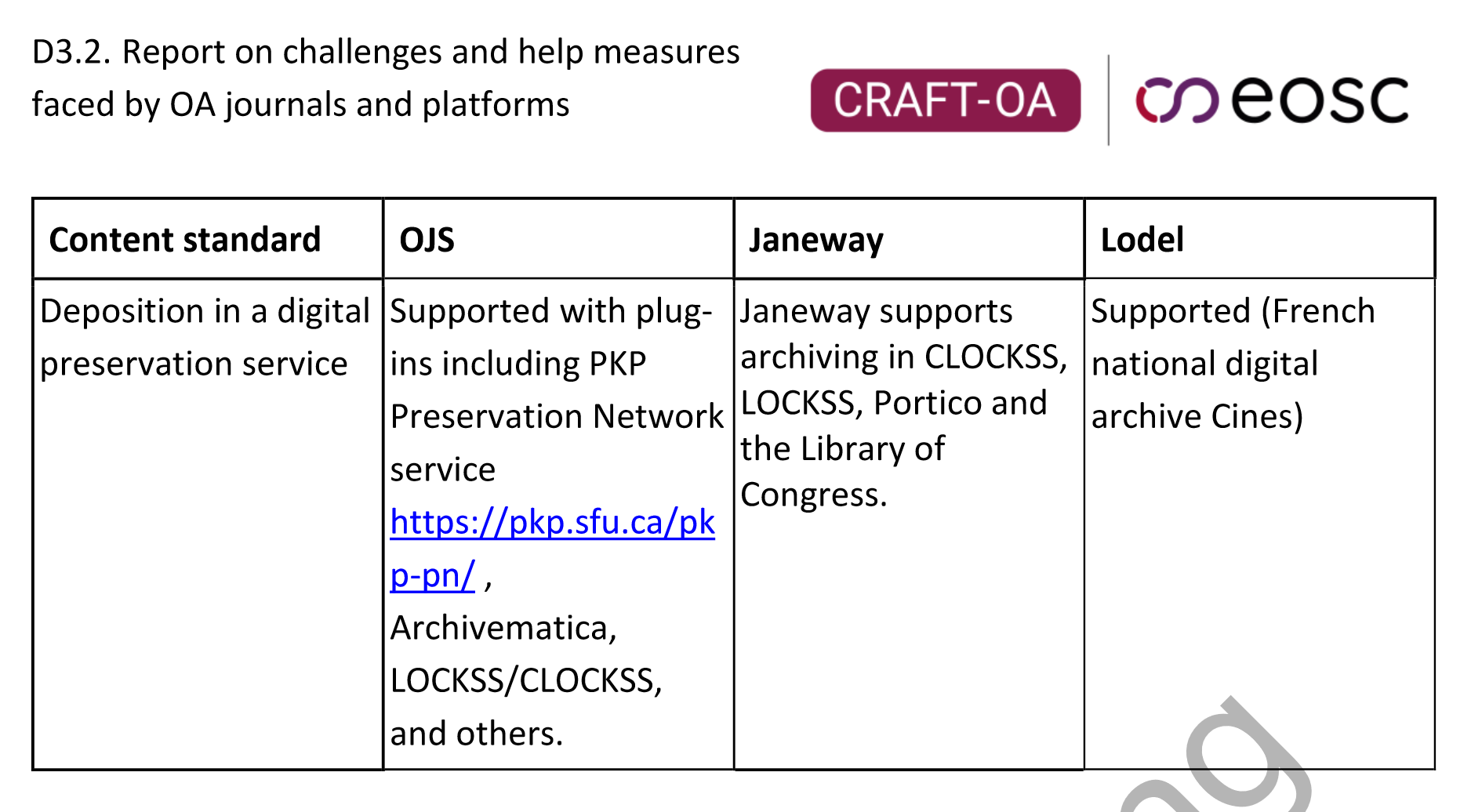 Preservation services supported by OJS, Janeway and Lodel