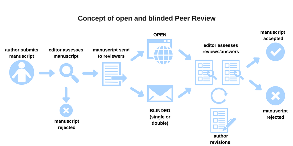 Allgemeiner Ablauf Review-Prozess: Einreichung, Freigabe durch Herausgebende, Review, Revisionen, Ablehnung oder Akzeptanz