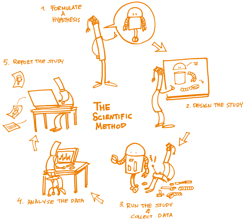 Scientific method: formulate hypothesis, design study, run study+collect data, analyse, report
