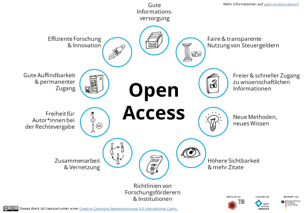 10 Gründe OA: Informationsversorgung, freier Zugang, gute Auffindbarkeit, Sichtbarkeit, transparente Nutzung Steuergelder ...