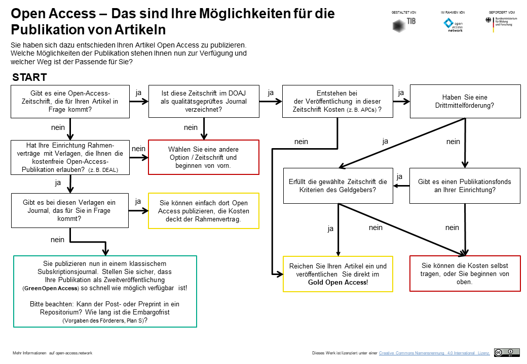 Flowchart um die beste OA Möglichkeit zu finden