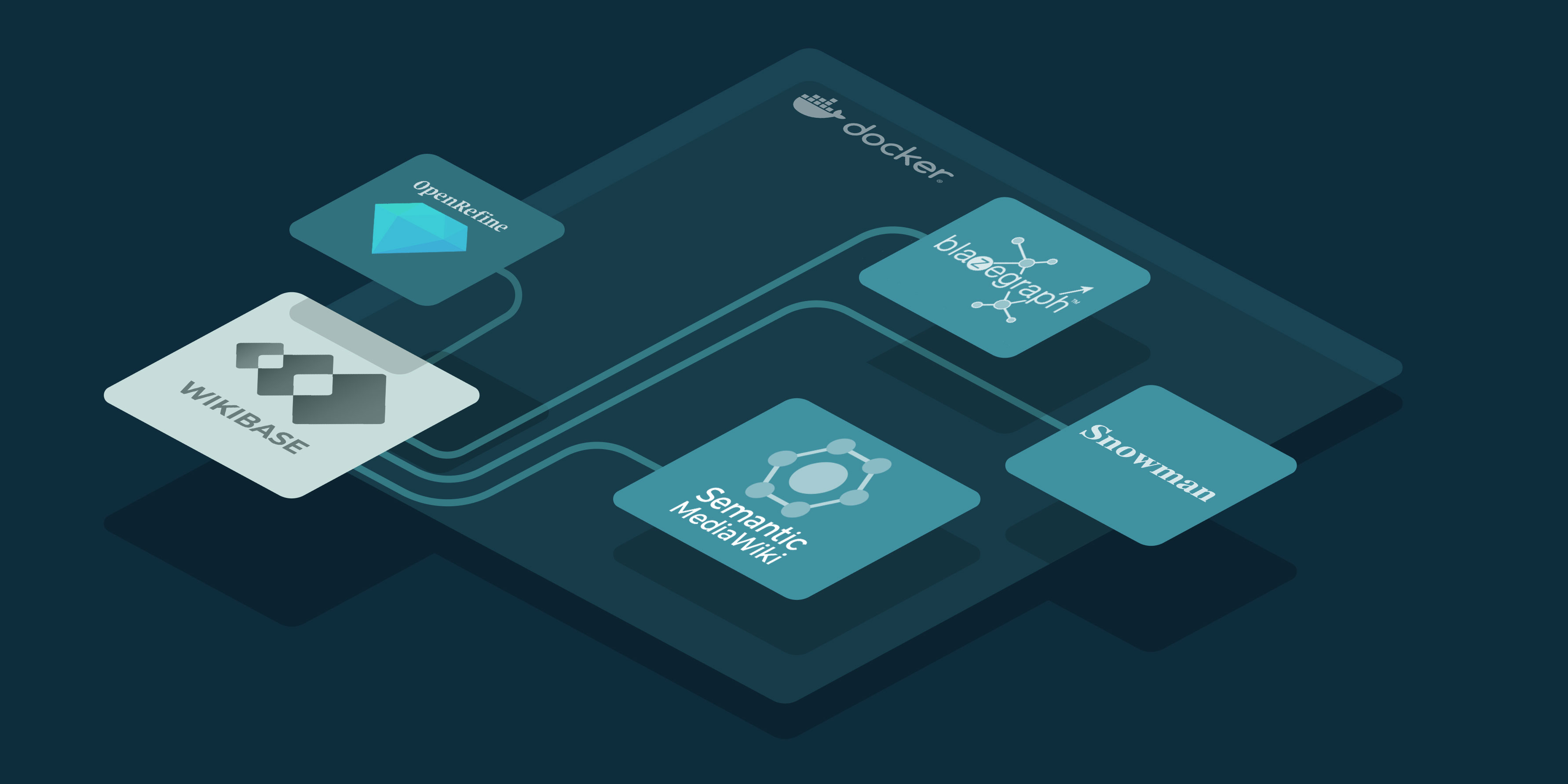 Software Architecture of the WikiBase for Research Service