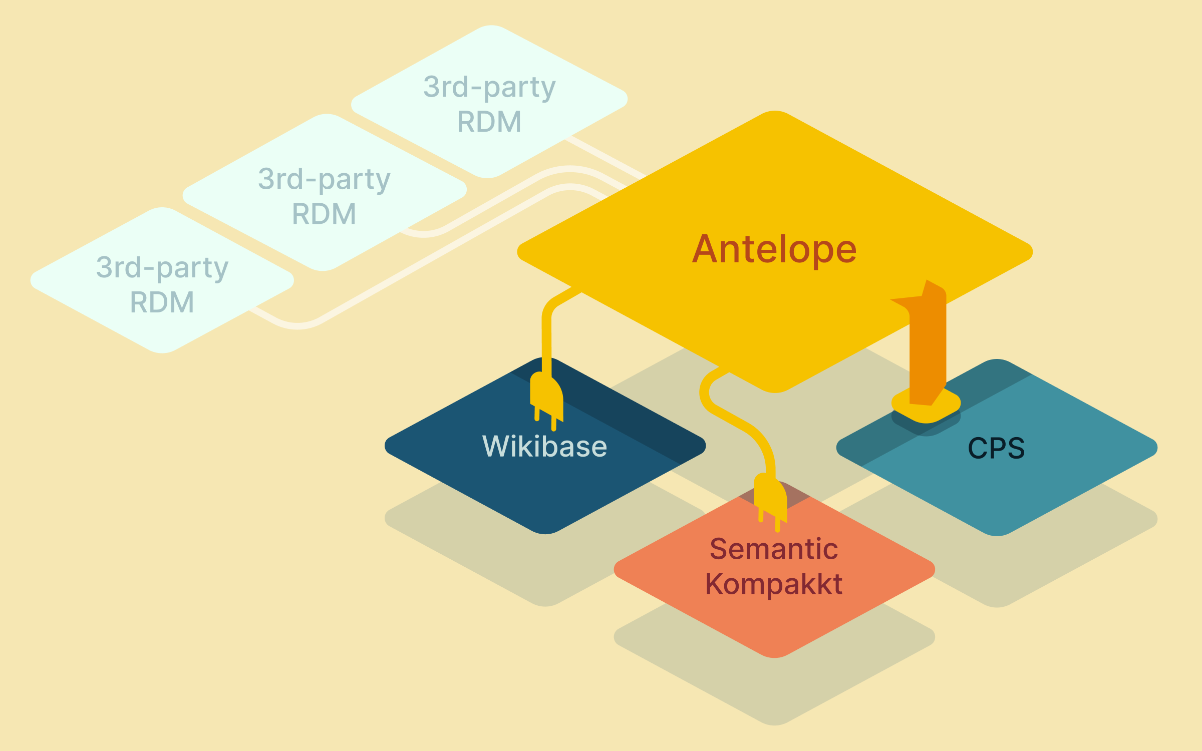 Antelope Integration