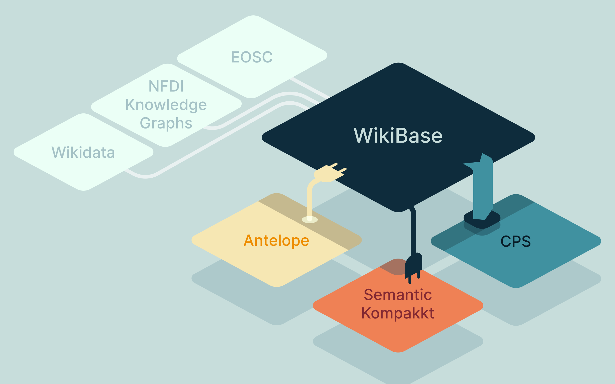 Wikibase4Research Integration